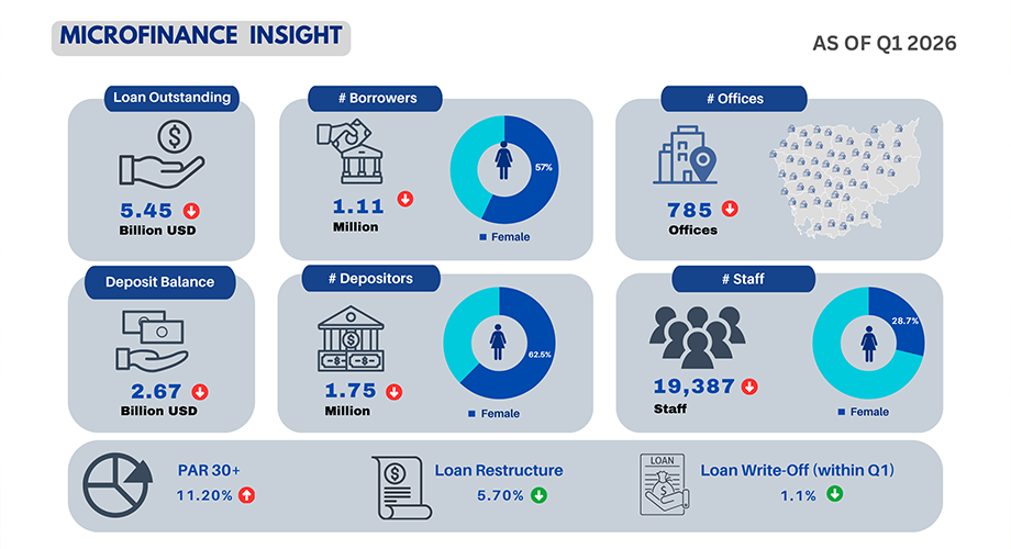 Cambodia’s Microfinance Sector Demonstrates Operational Resilience as AMK Transition Distorts Q1 Data