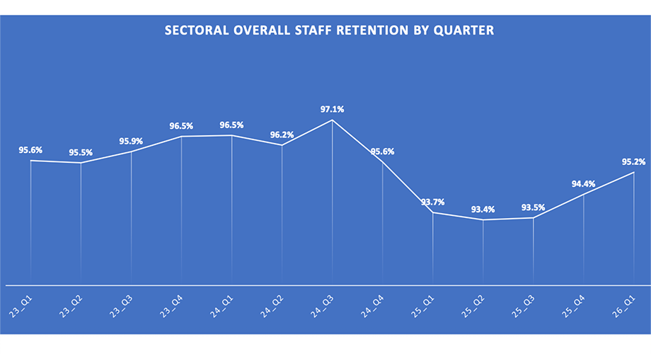 Staff Retention Remains High Across Cambodia's Microfinance Sector